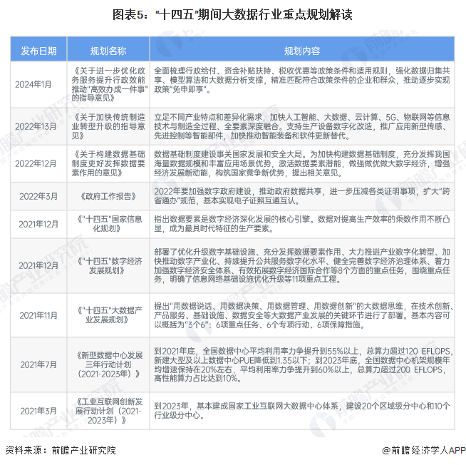 万博体育全站ManBetX预见2025：《2025年中国大数据产业全景图谱》（附(图5)