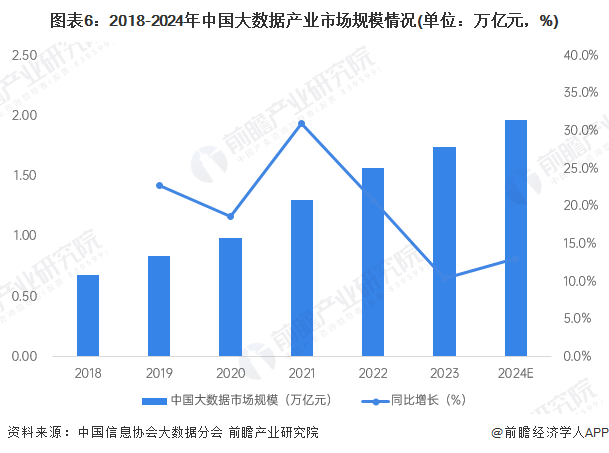 万博体育全站ManBetX预见2025：《2025年中国大数据产业全景图谱》（附(图6)